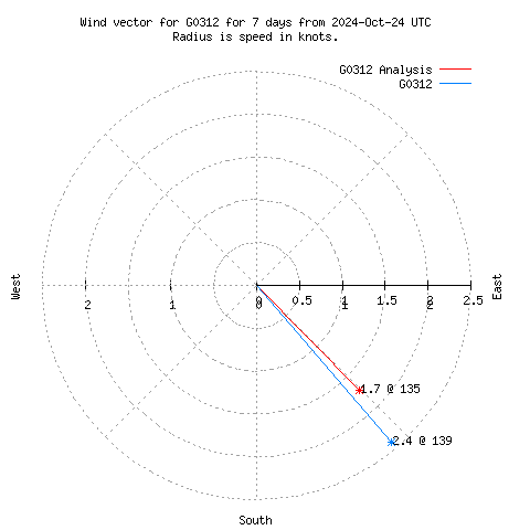 Wind vector chart for last 7 days