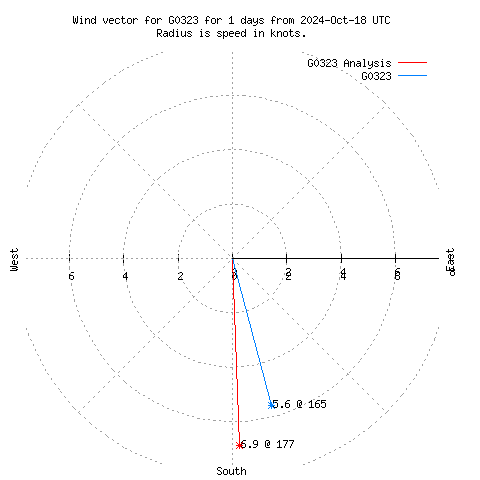 Wind vector chart