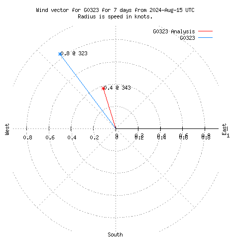 Wind vector chart for last 7 days