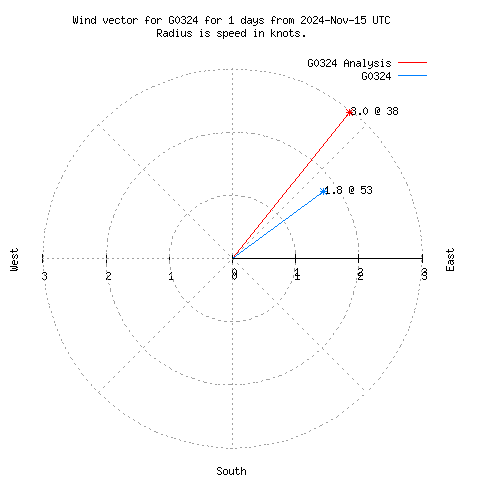 Wind vector chart