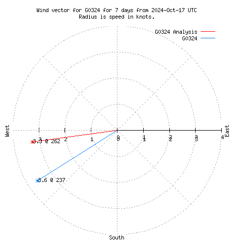 Wind vector chart for last 7 days