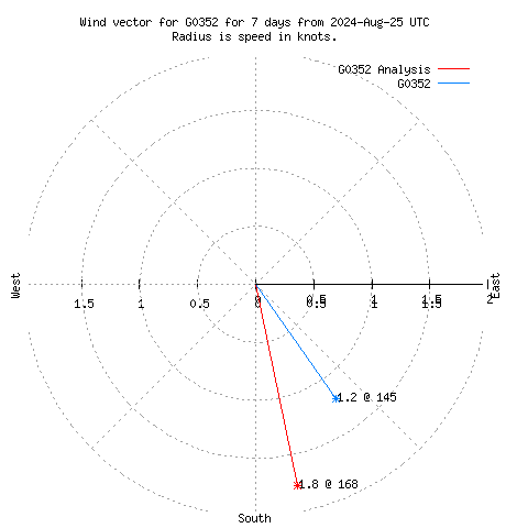 Wind vector chart for last 7 days