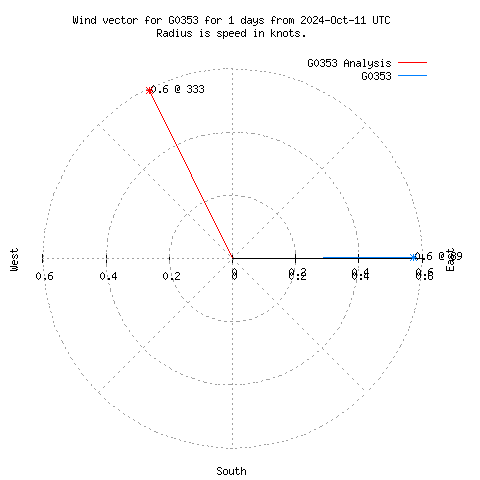 Wind vector chart