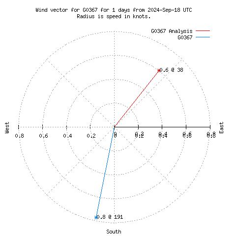 Wind vector chart