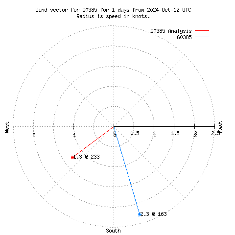 Wind vector chart