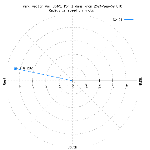 Wind vector chart