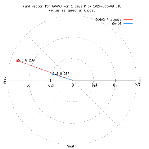 Wind vector chart