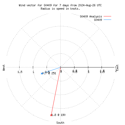 Wind vector chart for last 7 days