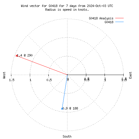 Wind vector chart for last 7 days