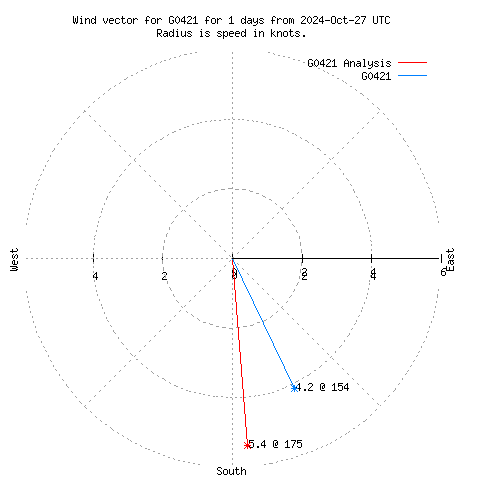 Wind vector chart