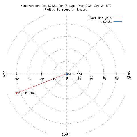 Wind vector chart for last 7 days