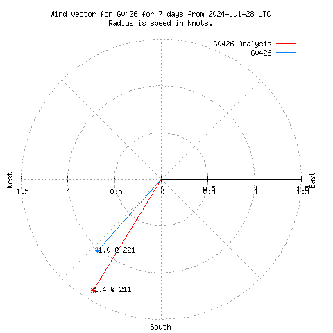 Wind vector chart for last 7 days