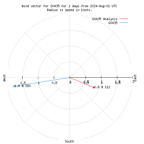 Wind vector chart