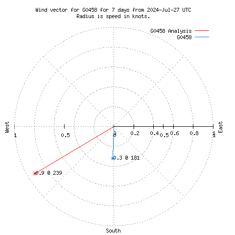 Wind vector chart for last 7 days