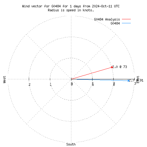 Wind vector chart