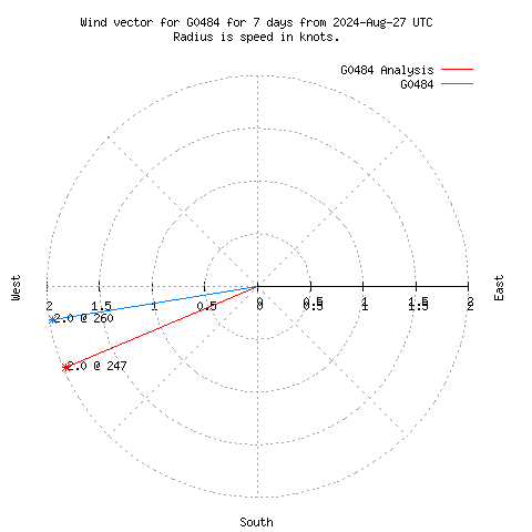 Wind vector chart for last 7 days