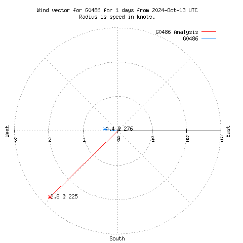 Wind vector chart