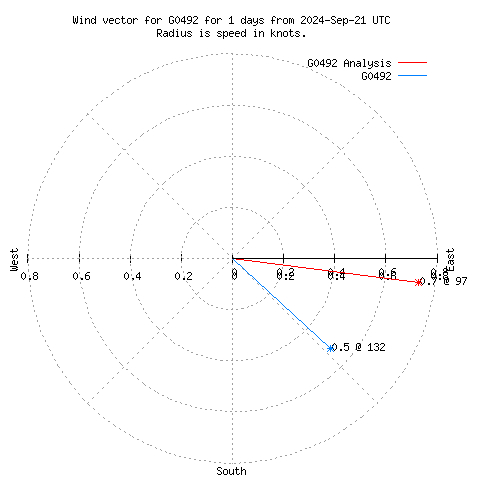 Wind vector chart