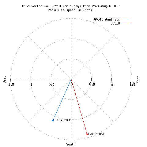 Wind vector chart