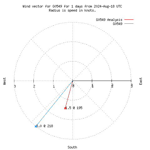 Wind vector chart