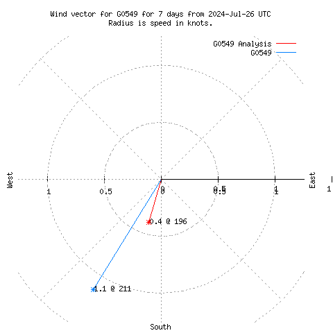 Wind vector chart for last 7 days