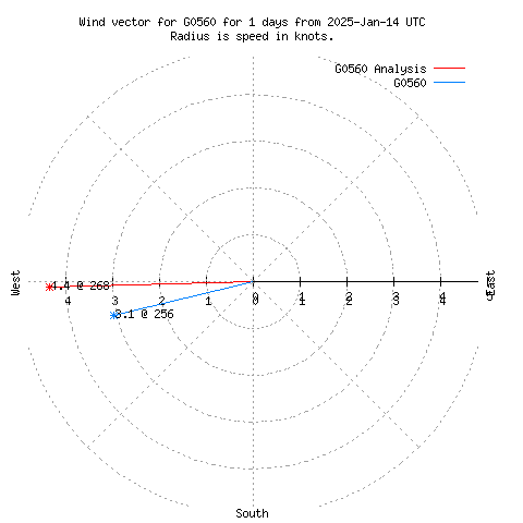 Wind vector chart