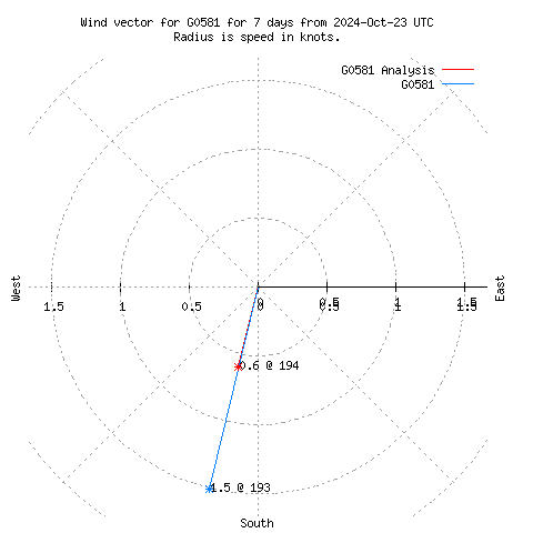 Wind vector chart for last 7 days