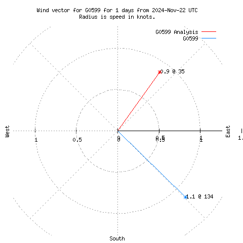 Wind vector chart