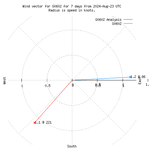 Wind vector chart for last 7 days