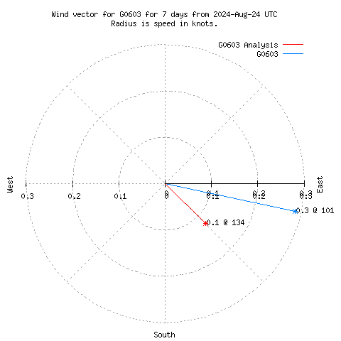 Wind vector chart for last 7 days