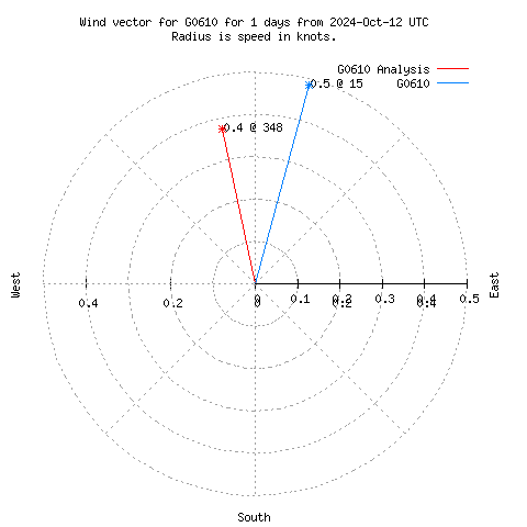 Wind vector chart