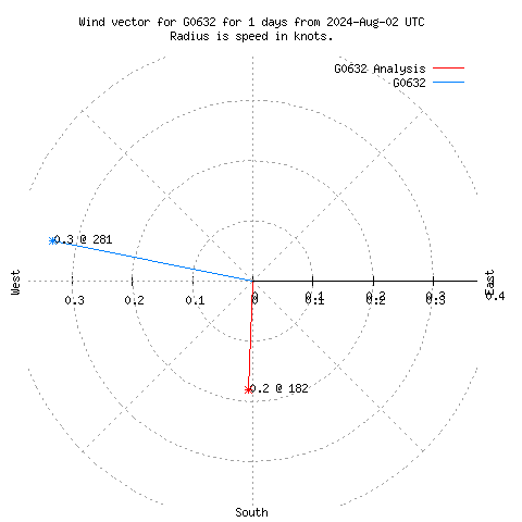 Wind vector chart