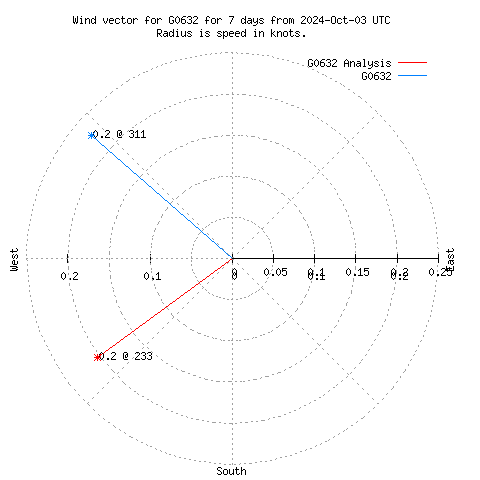 Wind vector chart for last 7 days