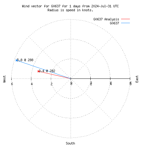 Wind vector chart