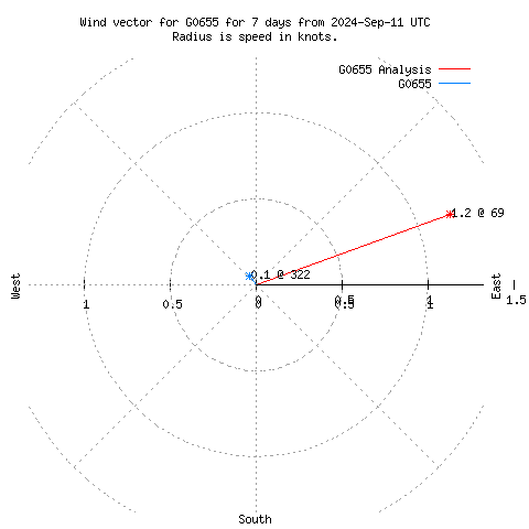 Wind vector chart for last 7 days