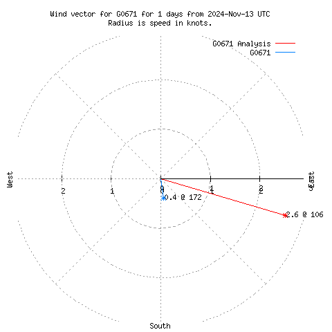 Wind vector chart