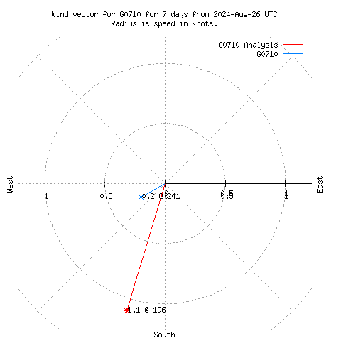 Wind vector chart for last 7 days