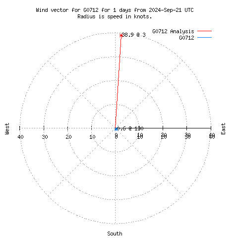 Wind vector chart