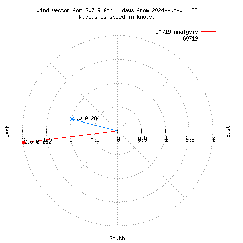 Wind vector chart