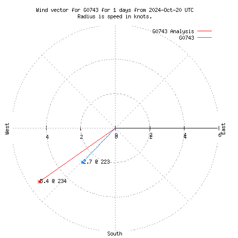 Wind vector chart