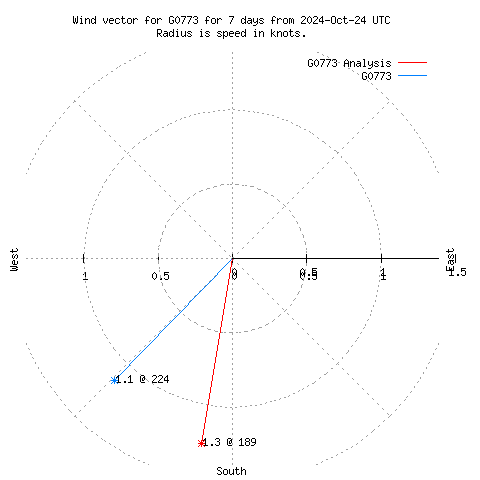 Wind vector chart for last 7 days