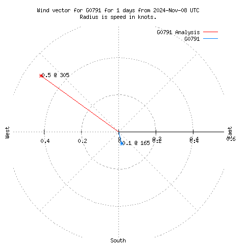 Wind vector chart