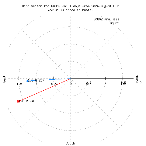 Wind vector chart