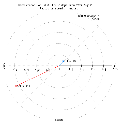 Wind vector chart for last 7 days