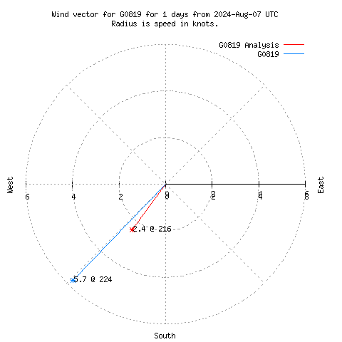 Wind vector chart