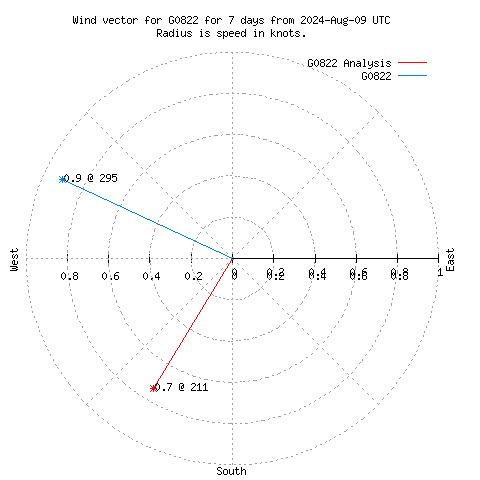 Wind vector chart for last 7 days