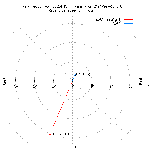 Wind vector chart for last 7 days