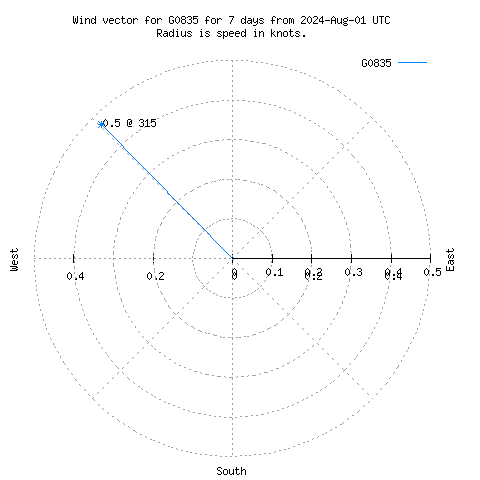 Wind vector chart for last 7 days