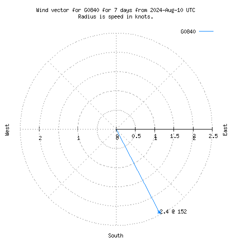 Wind vector chart for last 7 days