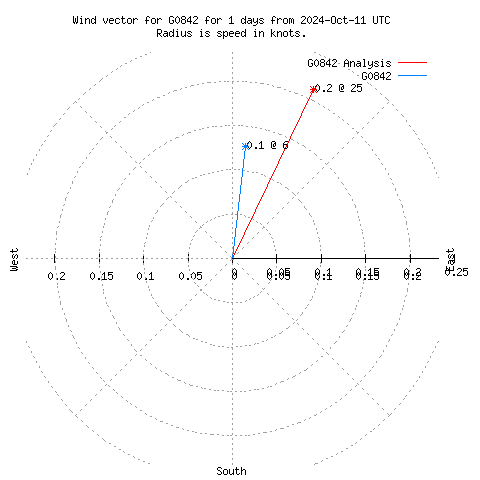 Wind vector chart